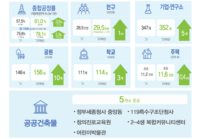  [세종의 소리] “올해 세종 행복도시 주택 4천 세대 준공, 7천 세대 분양”