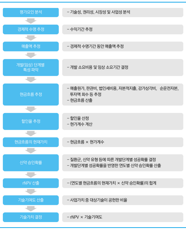 [제약실무] rNPV : 위험조정 NPV : 네이버 블로그