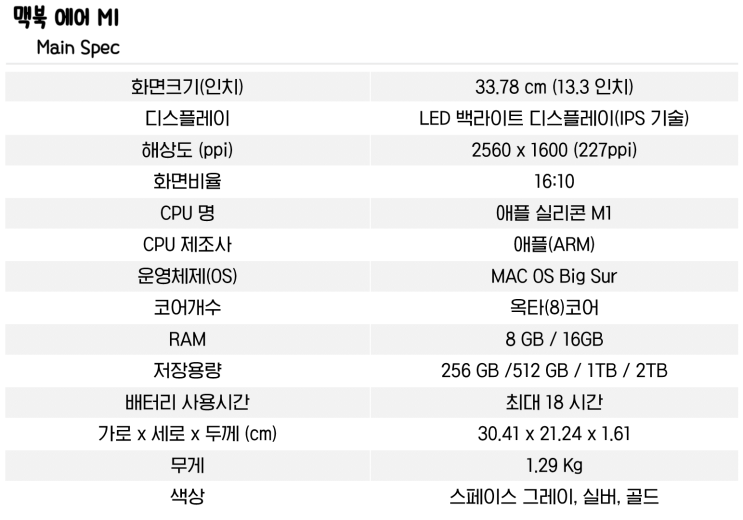 현존 노트북 의외로 최고의 가성비템 맥북 에어 M1 200만원 넘는 왠만한 노트북보다 성능은 더 좋은데 가격은 기본 129만원 정가 (아이폰 프로보다 쌈) 현존 노트북 의외로 최고의 가성비템 맥북 에어 M1 200만원 넘는 왠만한 노트북보다 성능은 더 좋은데 가격은 기본 129만원 정가 (아이폰 프로보다 쌈)