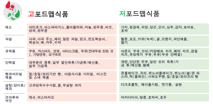  과민성 대장 증후군 (IBS)과 포드맵 식이
