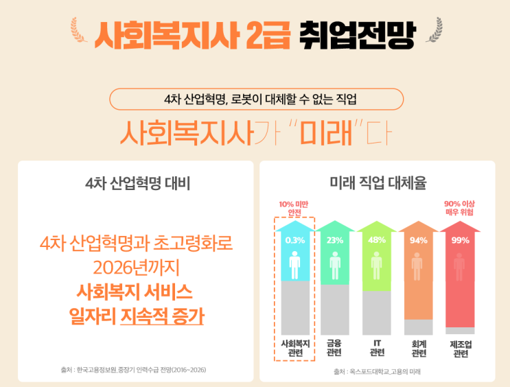 [살아남기] 사회복지사 2급 준비