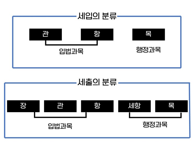  [재무행정론 ②] 조세지출예산제도, 성인지 예산, 지출통제예산, 자본예산, 통합예산, 예산의 분류, 예산결정모형