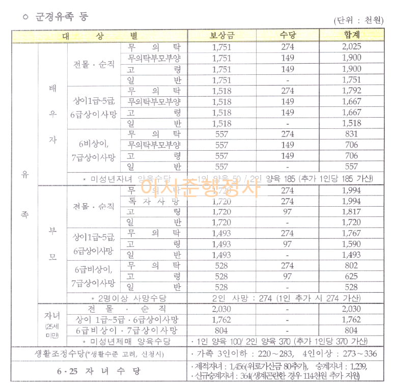 2022년 국가유공자 등 보훈급여금, 보훈연금 확정 : 네이버 블로그 2022년 국가유공자 등 보훈급여금, 보훈연금 확정 : 네이버 블로그