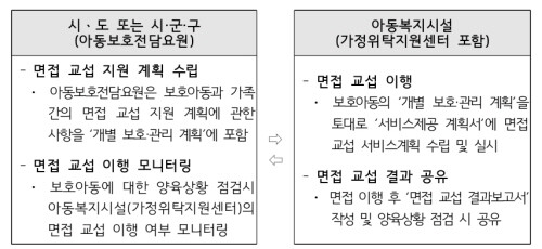아동복지시설 보호 아동 ‘면접교섭’ 활성화…지자체, 계획단계부터 지원 아동복지시설 보호 아동 ‘면접교섭’ 활성화…지자체, 계획단계부터 지원