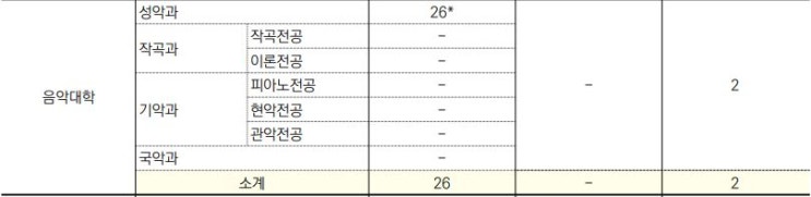 2022학년도 서울대학교 음악대학 정시 '나'군 안내