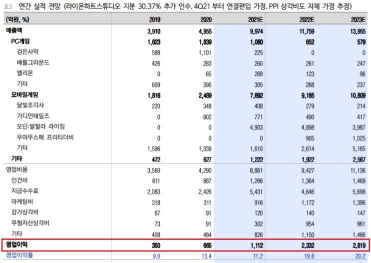 카카오게임즈 - 오딘 전망치 대폭 미달 전망 카카오게임즈 - 오딘 전망치 대폭 미달 전망
