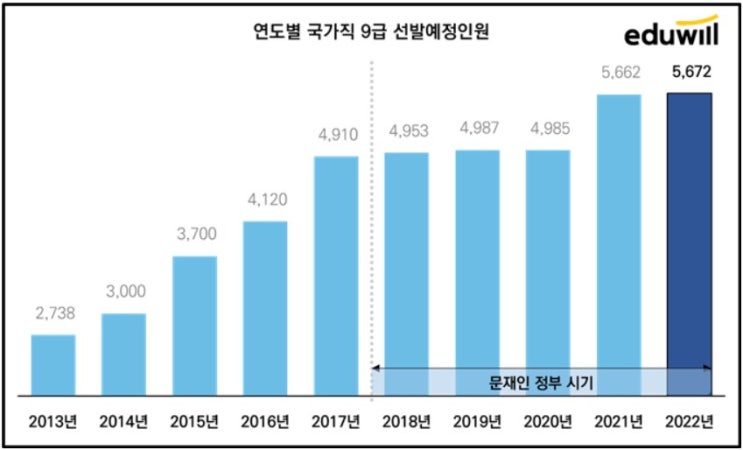  2022 국가직 9급 채용인원 및 합격선 예상 분석