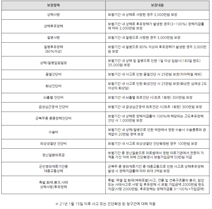  경기청년 군복무 상해보험 신청완료