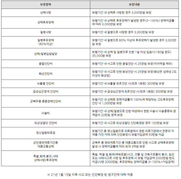 경기청년 군복무 상해보험 신청완료