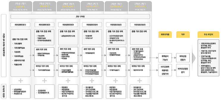 유한대학교 건강생명학부 유한생명바이오학과