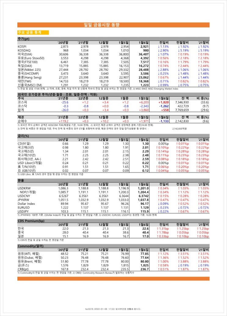  금융시장동향(22.1.6), 금융위원회