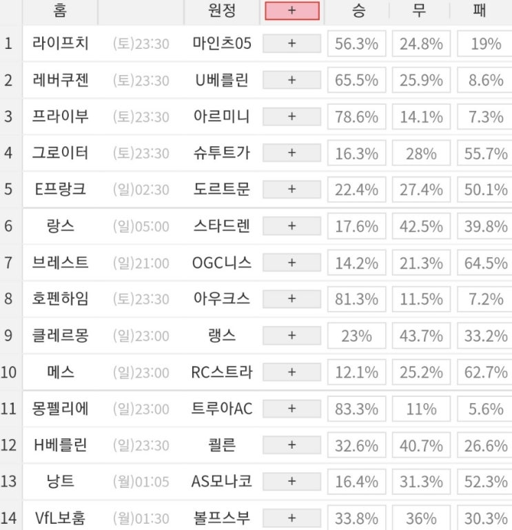 2022 2회차 프로토 Proto 축구 승무패 참고자료