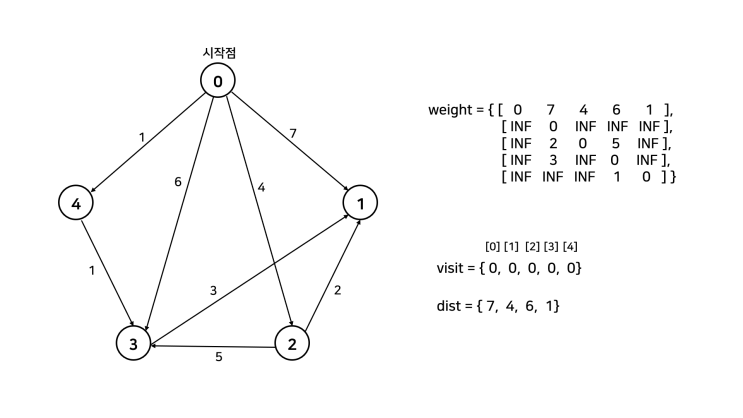  다익스트라(Dijkstra)