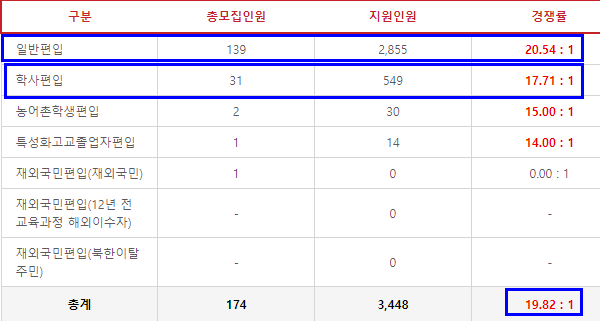  서울여대 편입 경쟁률[2022 서울여대 편입 경쟁률]