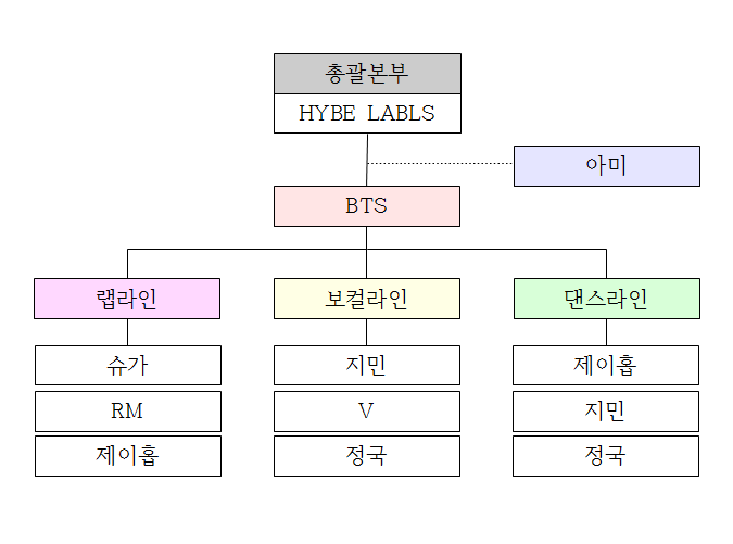 한글 조직도 만들기 1편 (글상자, 그리기도구) / 한컴 오피스 한글 조직도 양식 다운로드 : 네이버 블로그