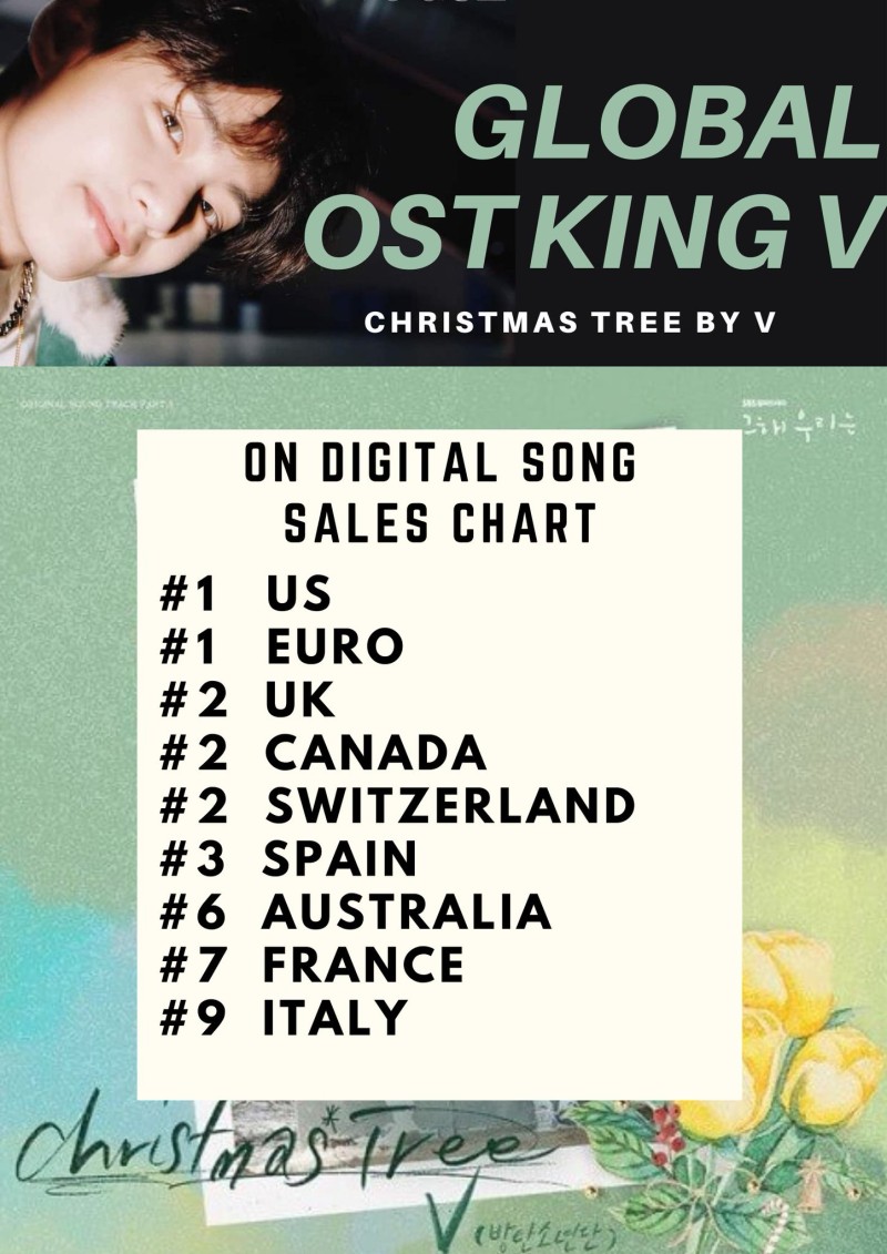 V's Christmas Tree Becomes The Longest Charting Korean OST On