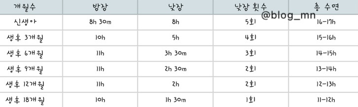 [정보] 개월별 수유 횟수&용량 및 낮잠 횟수&시간