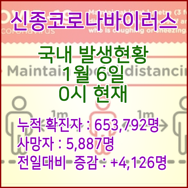  코로나19(코로나바이러스) 1월 6일 0시 신규확진자 4,126명 / 사망자 5,887명