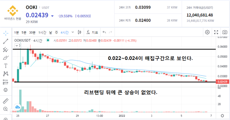  Ooki Protocol (OOKI) 리브랜딩 펌핑 기다려볼만할까?