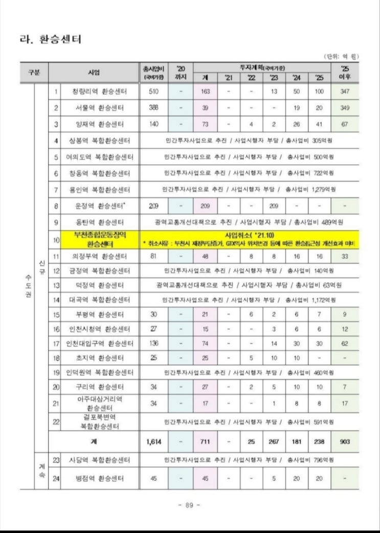  부천종합운동장역 GTX취소?