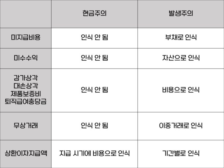  [재무행정론 ⑤] 단식부기, 복식부기, 현금주의, 발생주의, 정부회계, 감사원