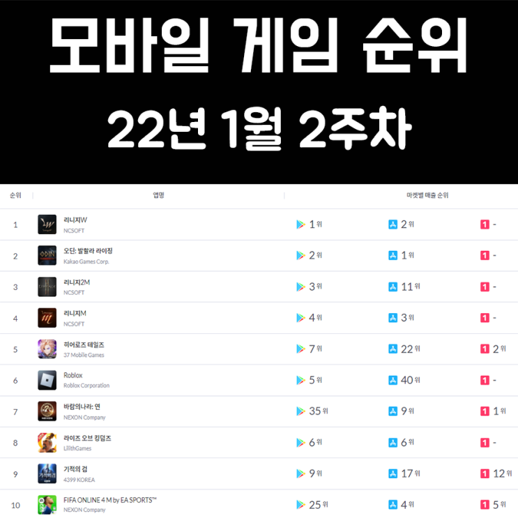모바일 게임 순위 및 추천 22년 1월 2주차 모바일 게임 순위 및 추천 22년 1월 2주차