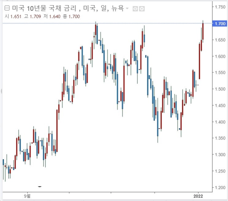 &lt;뉴욕 증시&gt; 연준 의사록 공개, 국채금리 급등, 기술주 급락