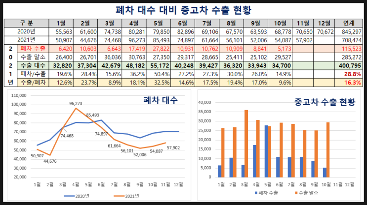  조기폐차(지원금) or 매연저감장치 2022년 예산 변화.