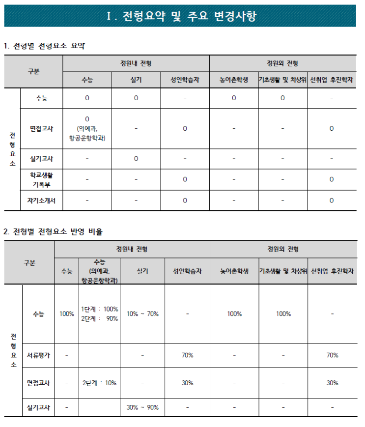  [가톨릭관동대 의예과] 정시 면접 컨설팅 신청 방법
