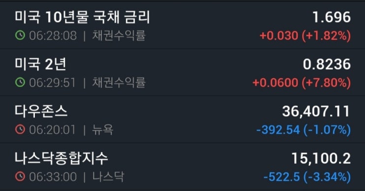 두려워 할 때가 아니라 워시세일이나 하자