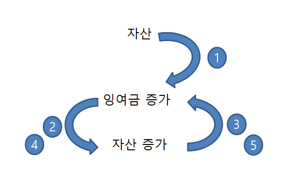  재무제표에서 자본금과 잉여금이 많다면 주주의 몫은?