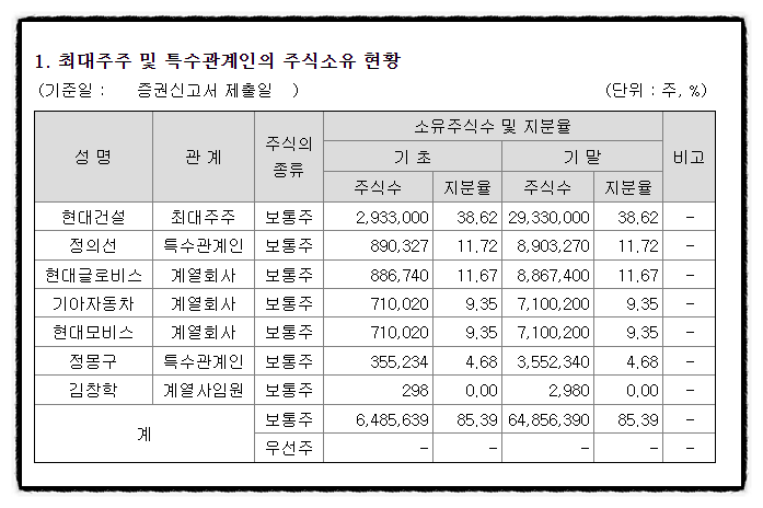 현대엔지니어링 상장일 증권사 주관사 청약증거금(공모가 고평가 논란 상장목적 기존주주 정의선 회장 논란) 현대차증권 비대면 계좌개설 하세요.