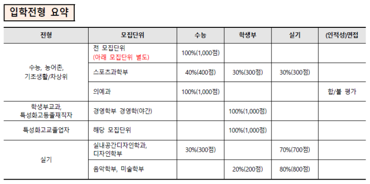  [울산대 의예과] 정시 면접 컨설팅 신청 방법
