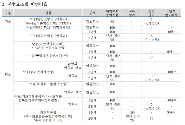  [아주대 의예과] 정시 면접 컨설팅 신청 방법