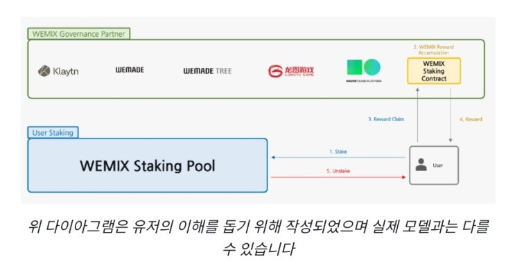 위믹스 스테이킹 서비스 공지, WEMIX Staking Service Introduction! 위믹스 스테이킹 서비스 공지, WEMIX Staking Service Introduction!