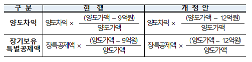 2021년 세법개정 후속 시행령 개정안(양도소득세 비과세 기준금액 상향조정 등)_기획재정부 2021년 세법개정 후속 시행령 개정안(양도소득세 비과세 기준금액 상향조정 등)_기획재정부