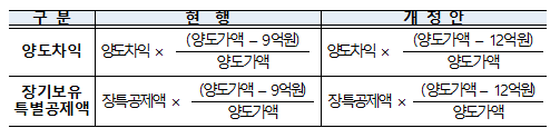 2021년 세법개정 후속 시행령 개정안(양도소득세 비과세 기준금액 상향조정 등)_기획재정부