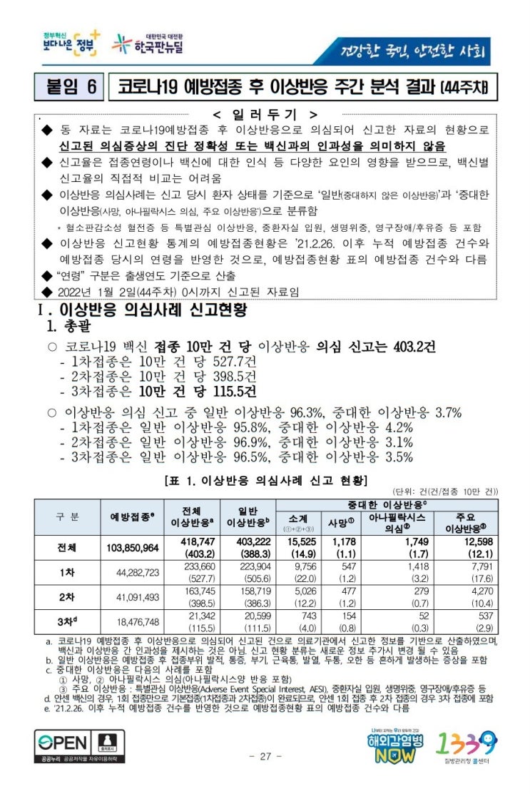  44주차 코로나19 국내 발생 백신 예방접종 사망자 수 이상반응 아나필락시스 현황 질병관리청