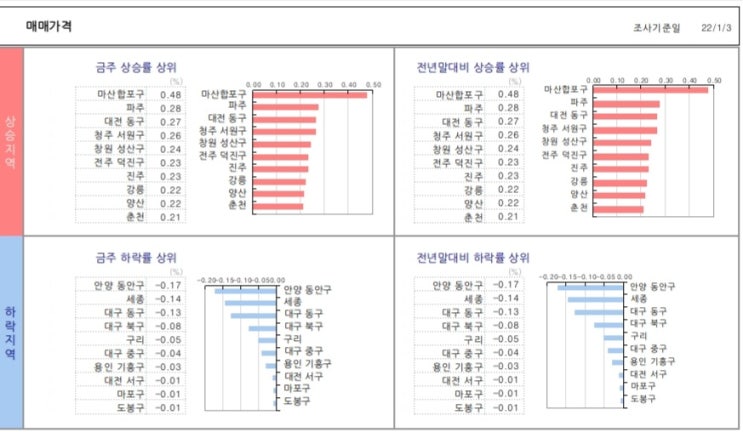  KB 주간 시계열..22.1.7