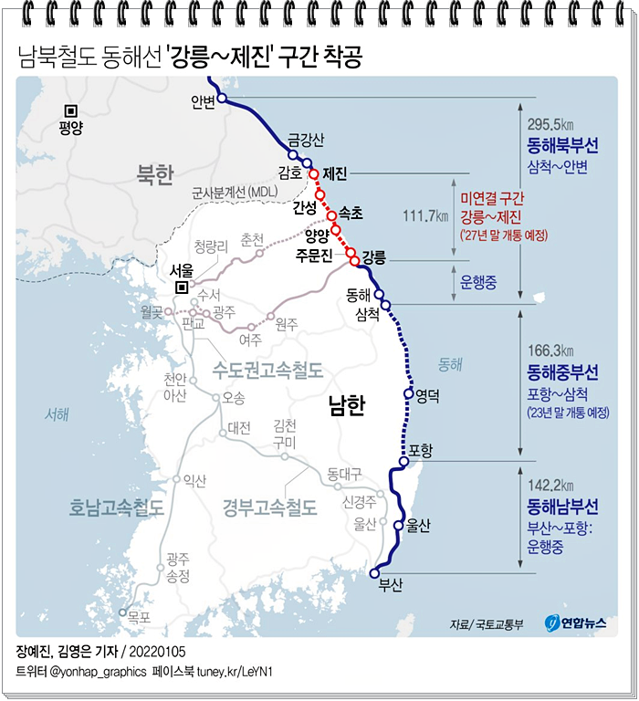 남북철도 동해선 강릉-제진 구간 착공하다