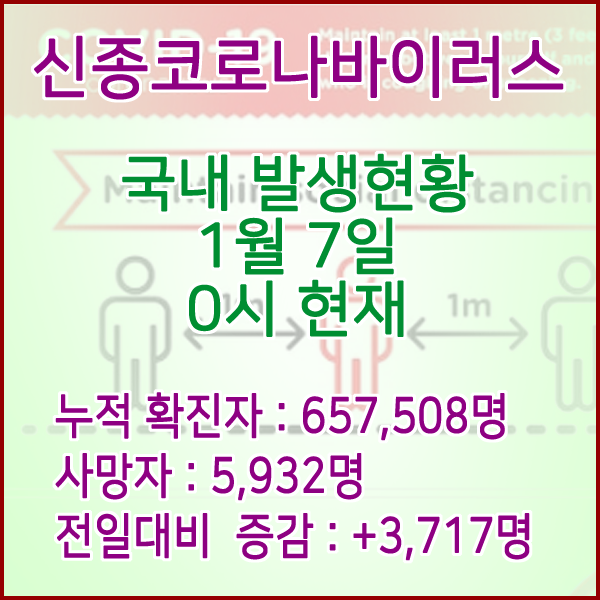 코로나19(코로나바이러스) 1월 7일 0시 신규확진자 3,717명 / 사망자 5,932명