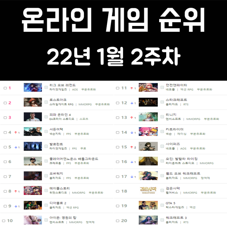 온라인 게임 순위 및 추천 22년 1월 2주차 온라인 게임 순위 및 추천 22년 1월 2주차