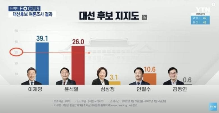  언론은 바뀔 생각을 안 하네.. 매직 그래프