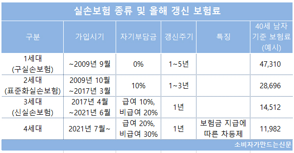 실손보험료 광폭 인상됐는데...보험료 싼 4세대로 갈아타는 게 이득?