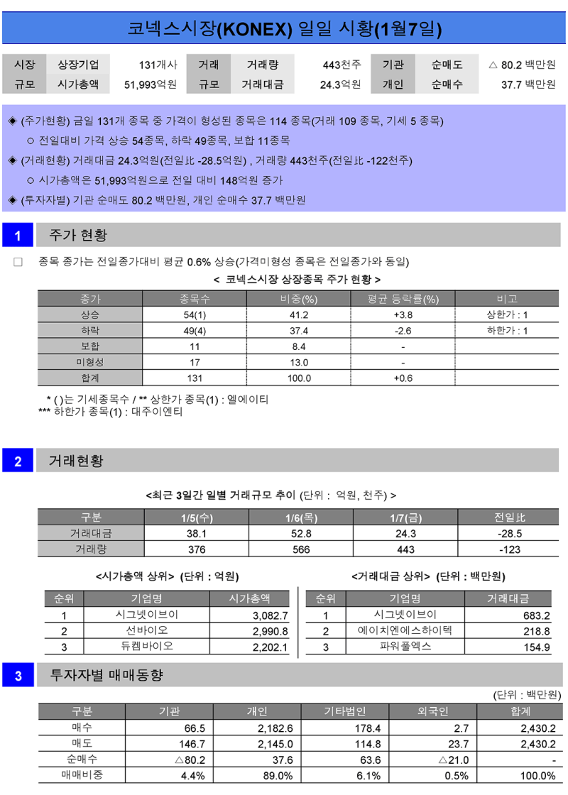 □KRX 증시 Brief □코넥스시장❨KONEX❩ 일일 시황┃ 2022. 1. 7.❨금❩┃ 한국거래소 : 네이버 블로그