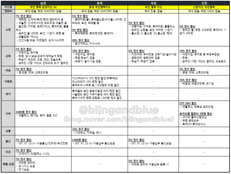 국민행복카드비교롯데국민행복카드