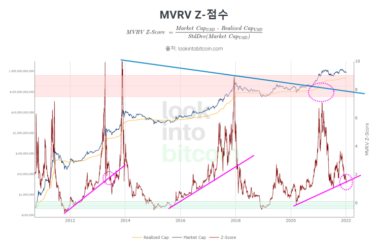 온체인데이타 - MVRV Z- Score 지표 1월 7일 모습은?