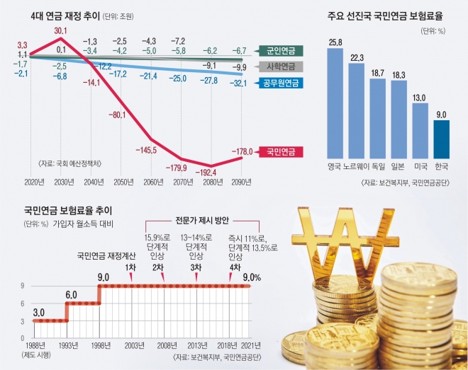 ‘코끼리 연금’ 20여년째 방치… 초당적 개혁기구로 옮겨 수술해야 ‘코끼리 연금’ 20여년째 방치… 초당적 개혁기구로 옮겨 수술해야