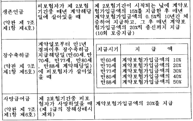 삼성생명) 새장수축하연금보험(개인형) 약관 찾았어요!!
