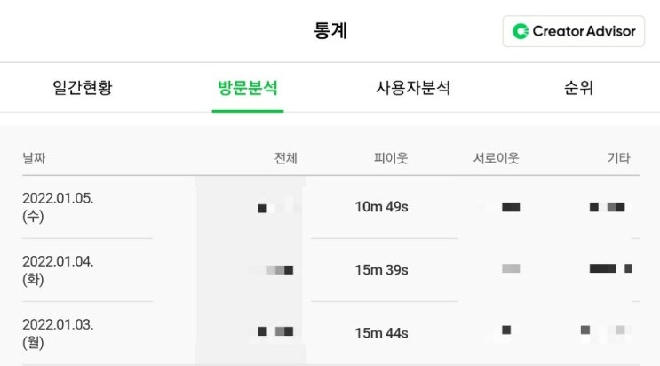  일방문자수 만명(만블) 되기 블로그 체류시간 블로그 글쓰기 포스팅